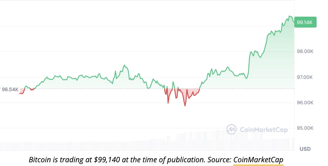 Bitcoin Nears $100K Amid Trump’s Trade Deal Tease