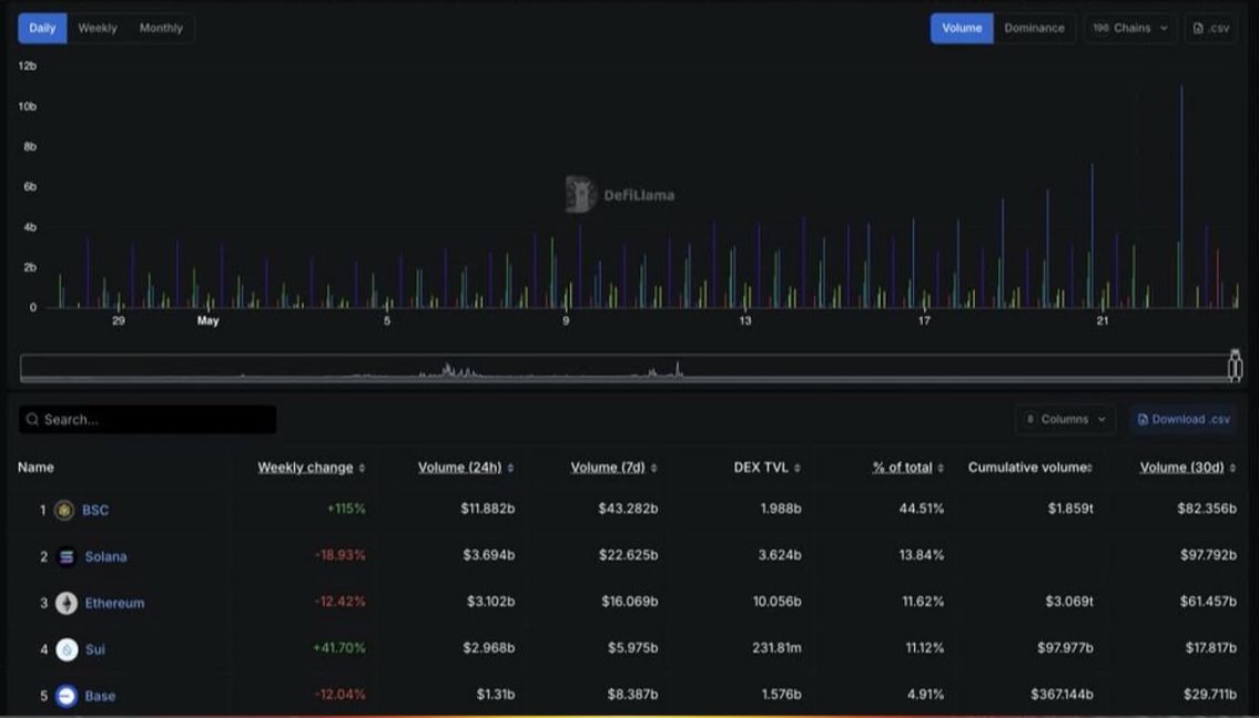 Binance Smart Chain DEX Volume Surge: BSC’s Record $43B Week 