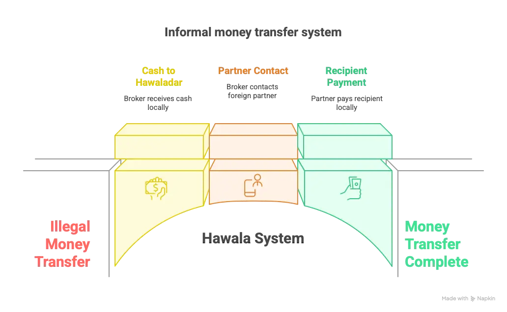 Hawala Business: The Illegal Money Network Explained in 2025