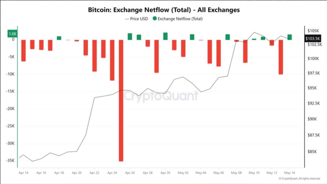 Bitcoin Exchange Netflow Rise Signals Growing Selling Pressure