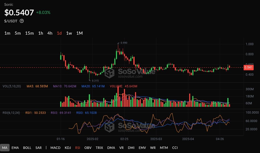 Sonic (S) Faces $0.80 Resistance as Native USDC Launch Nears