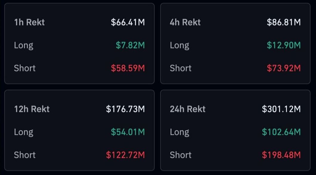 Crypto Market Liquidation May 2025: $301M Wiped in 24 Hours