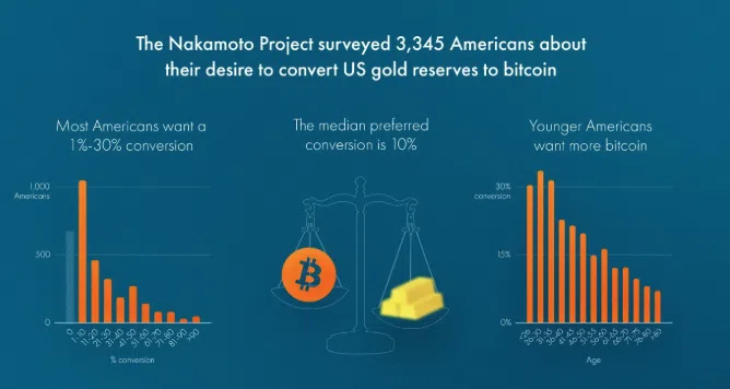 Americans Ditch Gold for Bitcoin in Surprising 2025 Shift 