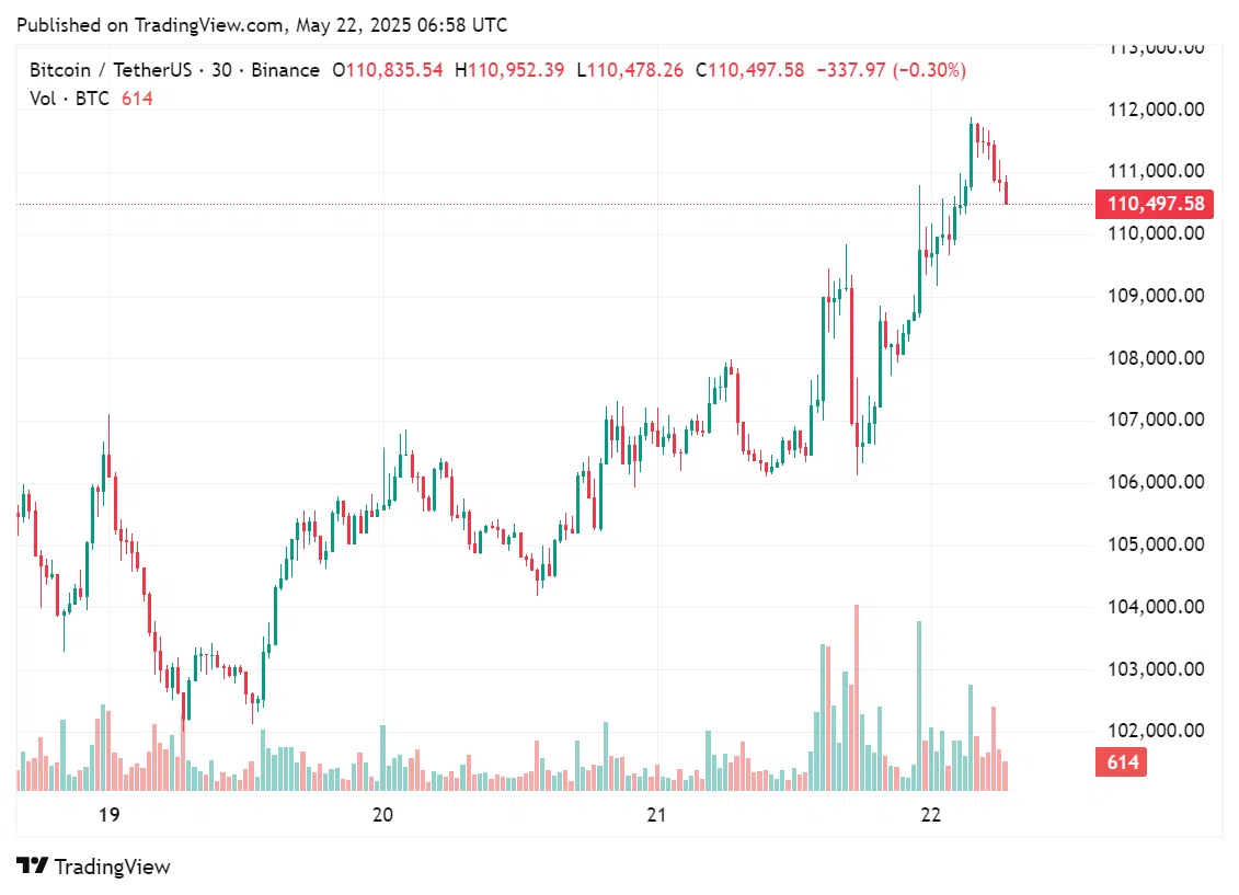 OKX Launches xBTC After Bitcoin Hits $111K Milestone 