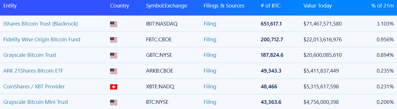 BlackRock Bitcoin Holdings Near Satoshi, Outpacing Binance 