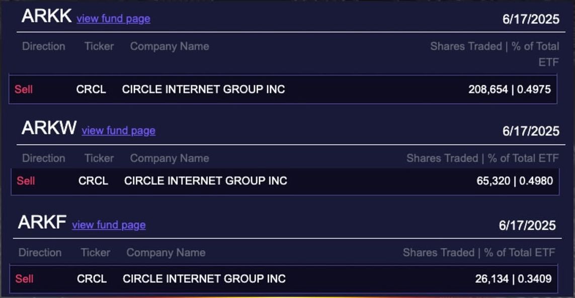 Cathie Wood Dumps Circle CRCL Shares Post-IPO