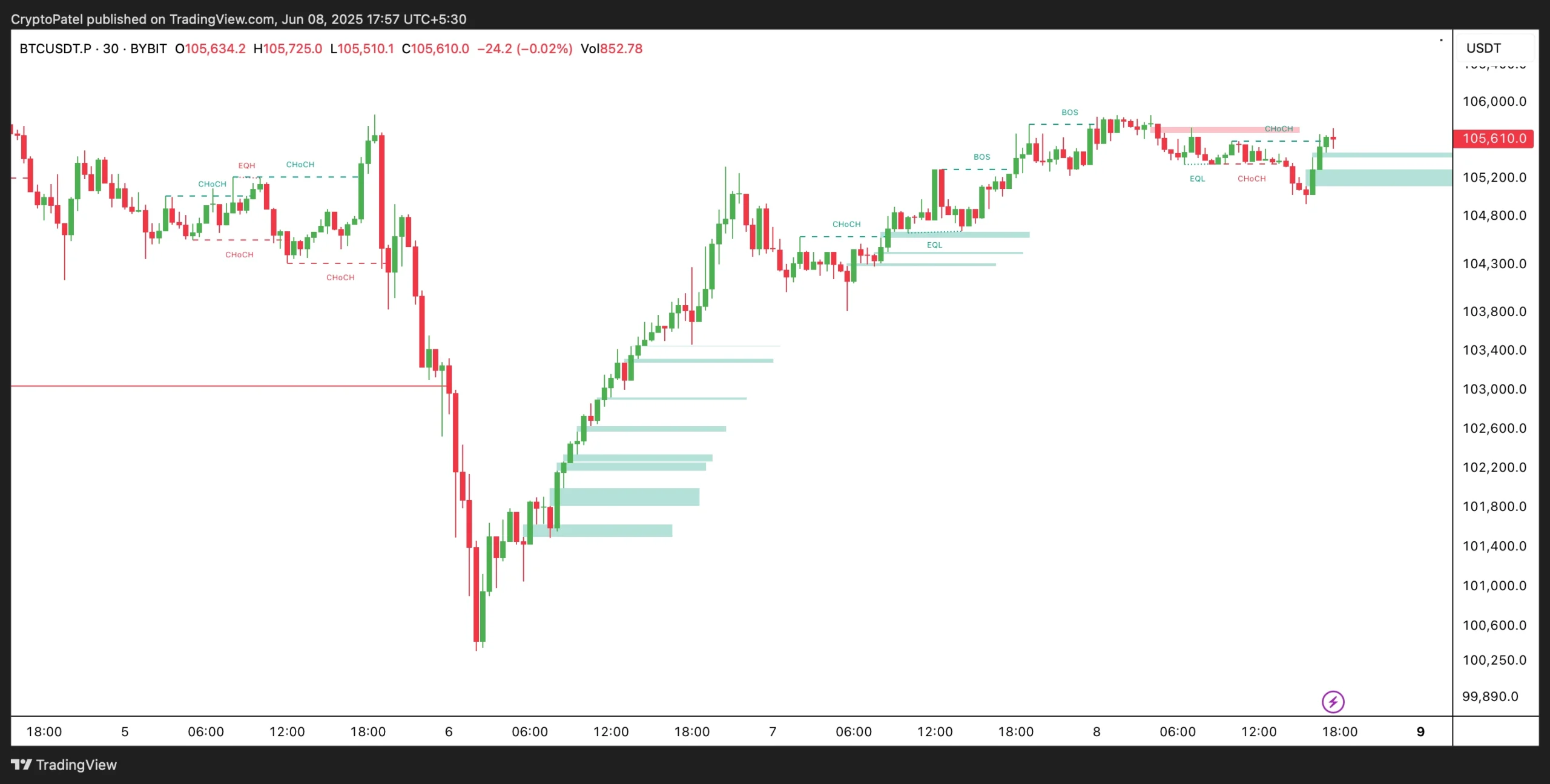 BTCUSDT Market Structure Analysis: Pro Trade Setup for June 2025