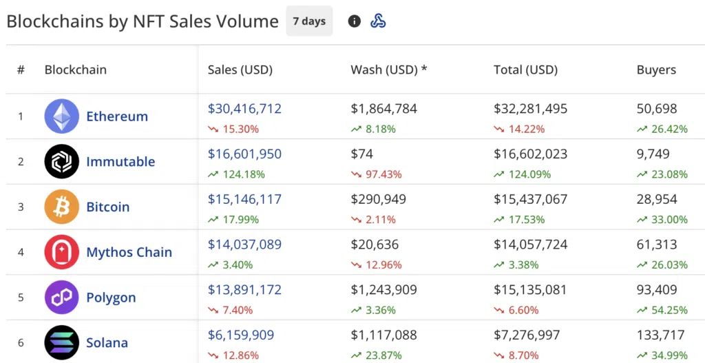 NFT Market Comeback: Bitcoin Surge Reignites Digital Collectibles