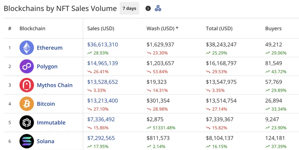 NFT Sales Plunge 16.7%: Why Ethereum’s Surge Matters Now 