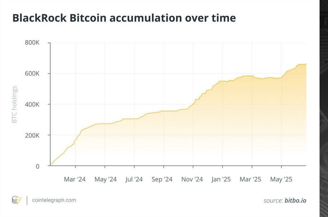 BlackRock Bitcoin Accumulation Tops 3% of Supply 