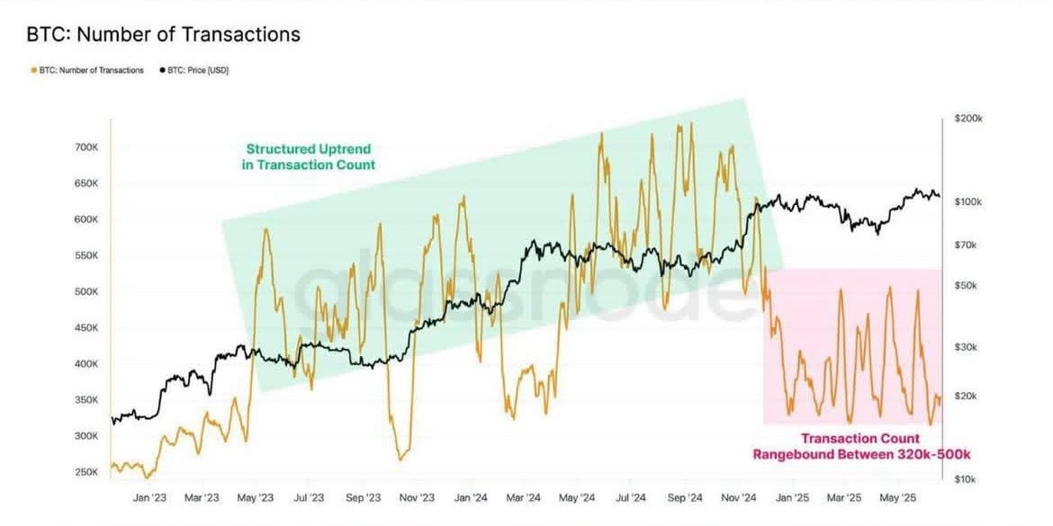 Bitcoin Transactions Declining but Growing in Size: What It Means