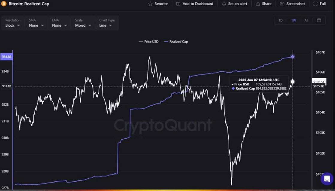 Bitcoin Realized Cap Hits All-Time High at $934B