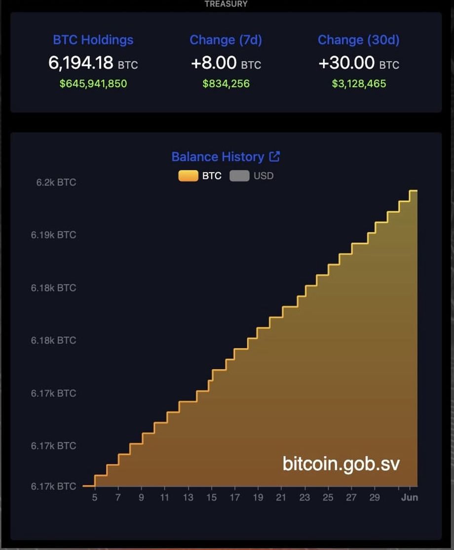 El Salvador Bitcoin Holdings Surge: 8 BTC Added This Week