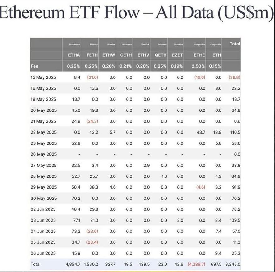 Ethereum ETF Inflow Streak Hits $837M: What It Means Now 