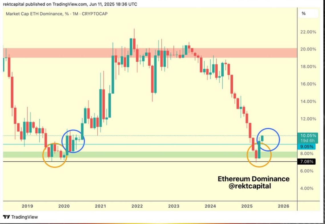 Ethereum Market Dominance 2025: Why It’s Surging Again