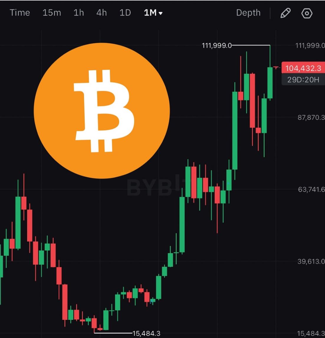 Bitcoin Highest Monthly Close in History: $104k Milestone
