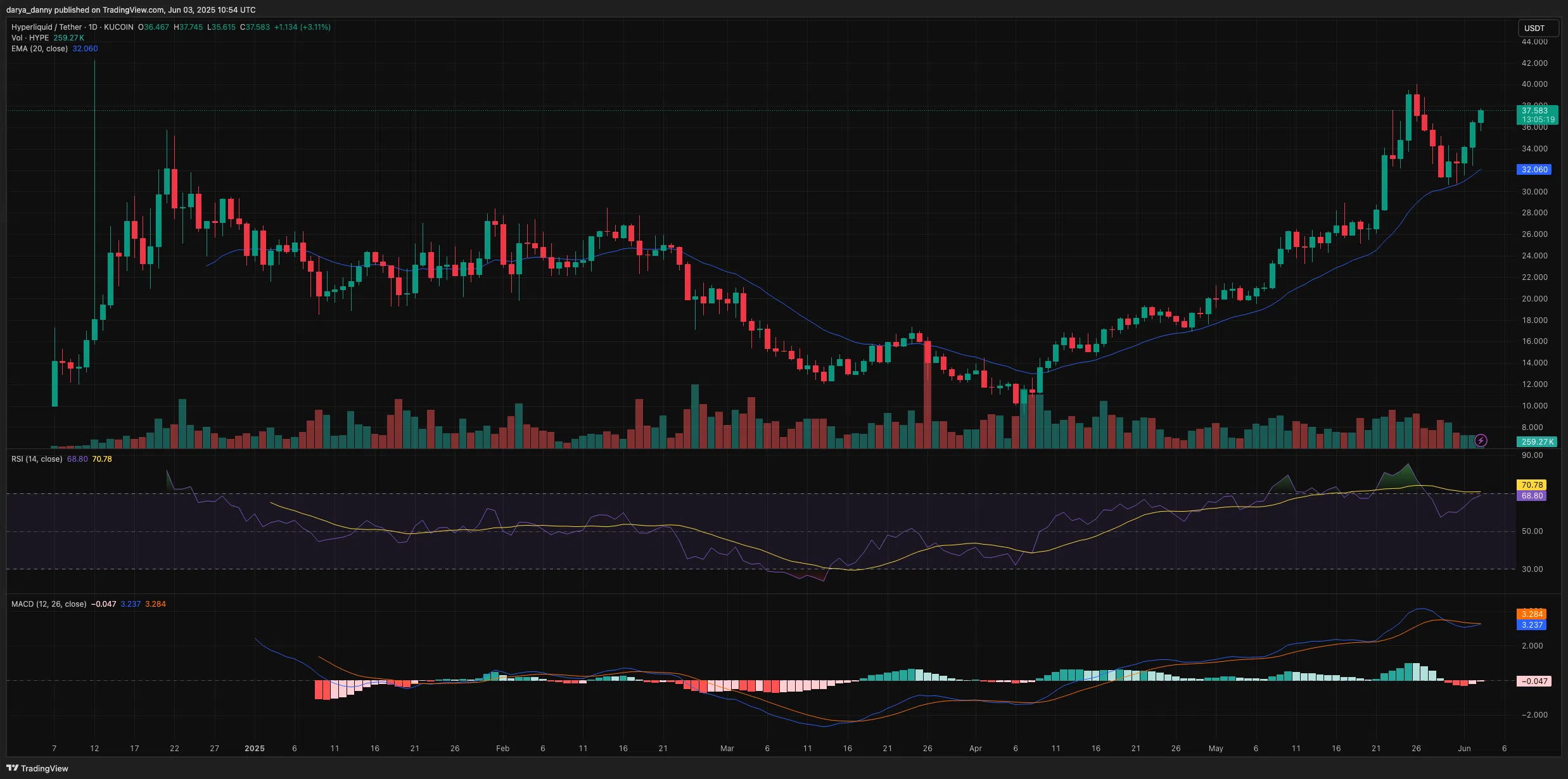 HYPE Token Binance US Listing Sparks 15% Price Surge 