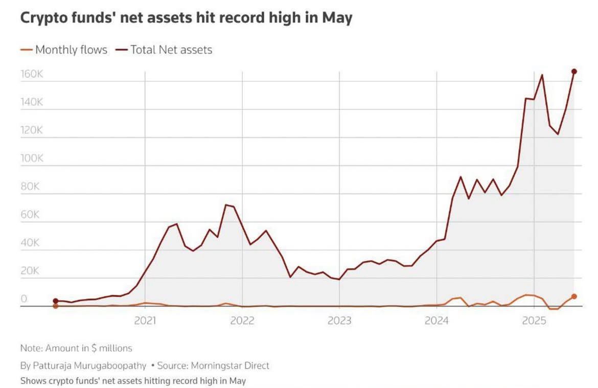 Institutional Crypto Inflows May 2025 Break Records Amid Market Turmoil 