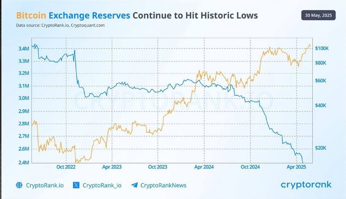 Bitcoin Exchange Reserves All-Time Low: Why It Matters Now 
