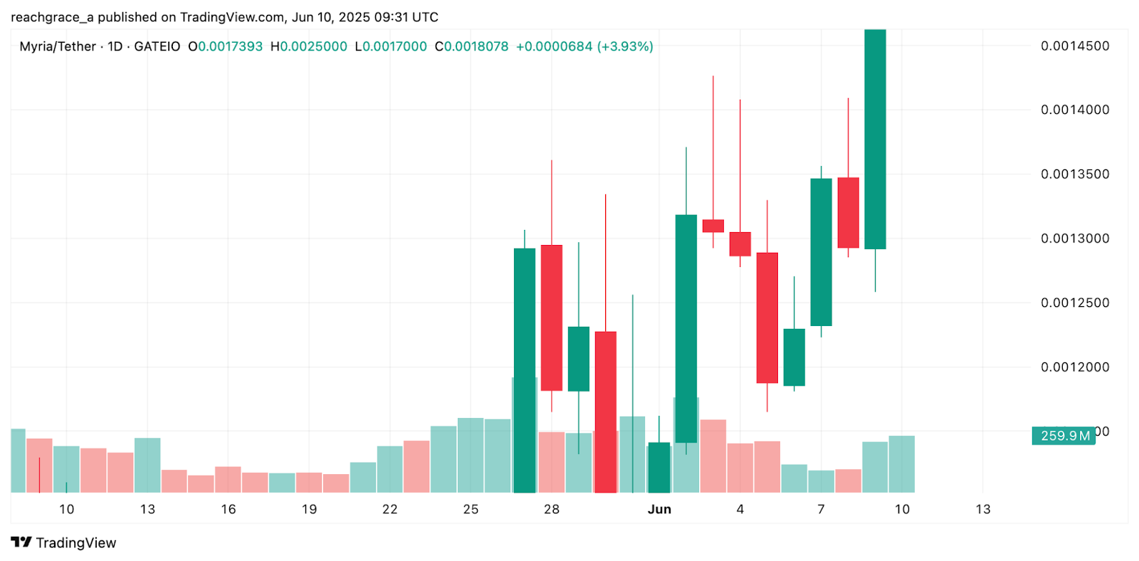 Myria Token Price Surge: What’s Driving the 50% Rally in 2025?