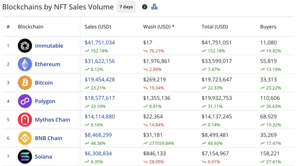 NFT Sales Surge: Immutable Dethrones Ethereum in GameFi Boom