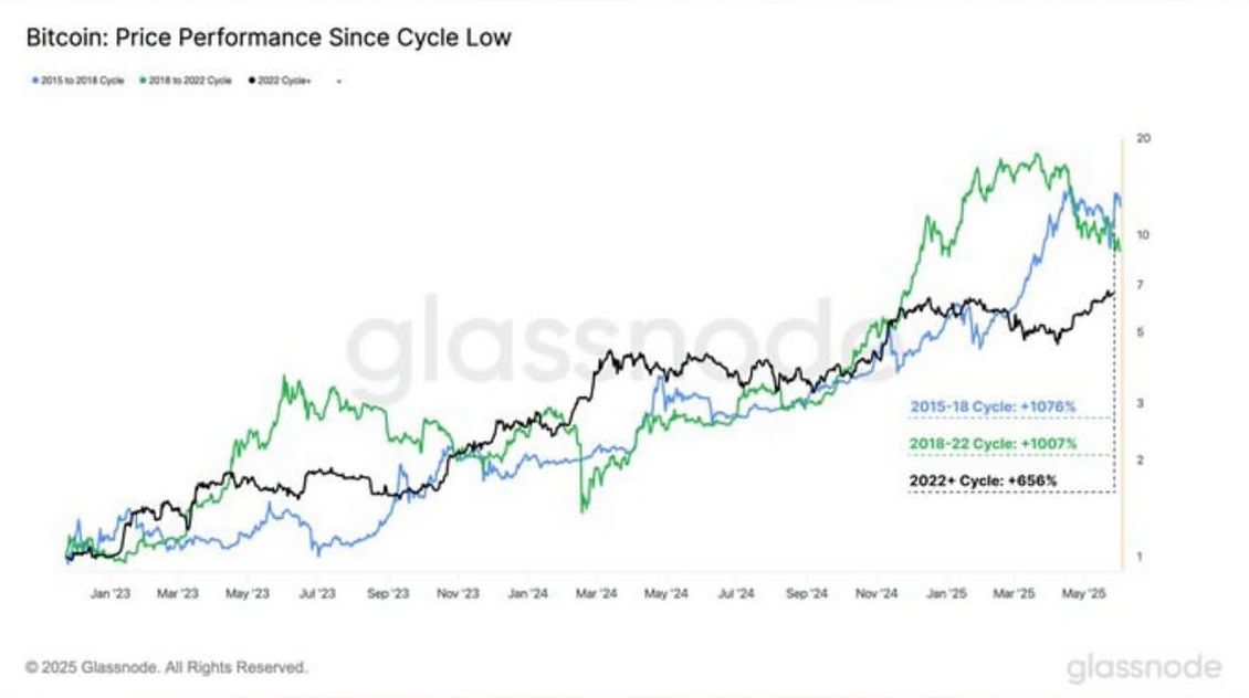 Bitcoin Current Cycle: How 2025 Mirrors Past Bull Runs