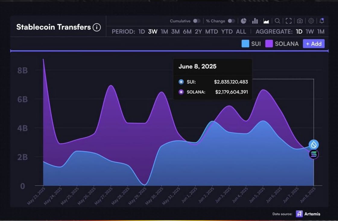 Sui Overtakes Solana in Daily Stablecoin Volume
