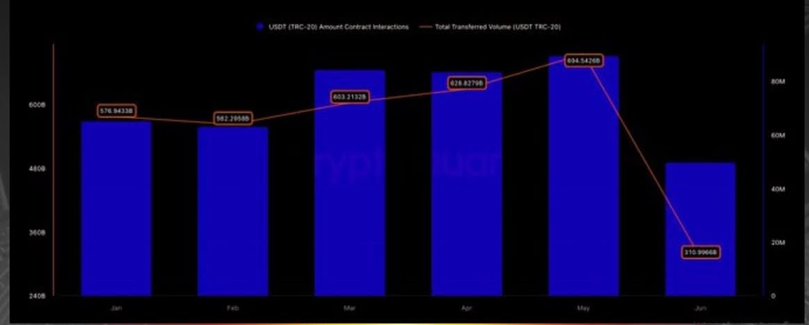 TRON USDT Transfers May 2025: New ATH with $694B Volume