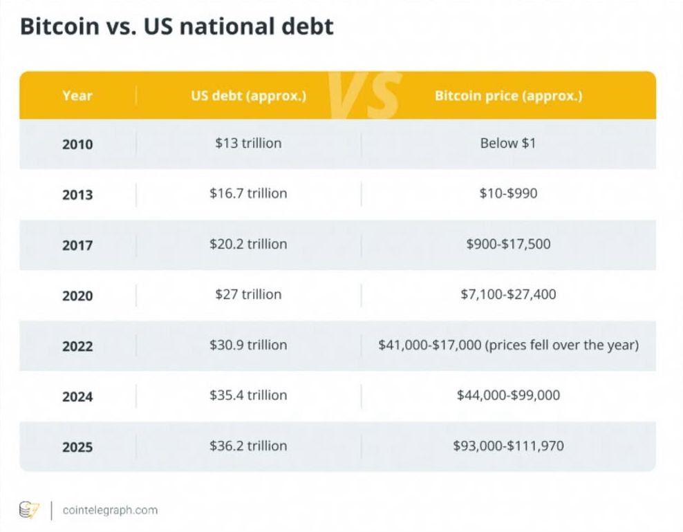 Bitcoin vs US Debt: A 15-Year Financial Revolution