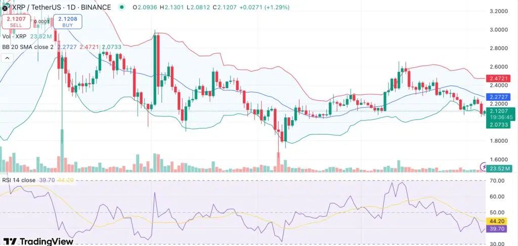 XRP Price Near $2 Support: What’s Next for Ripple?